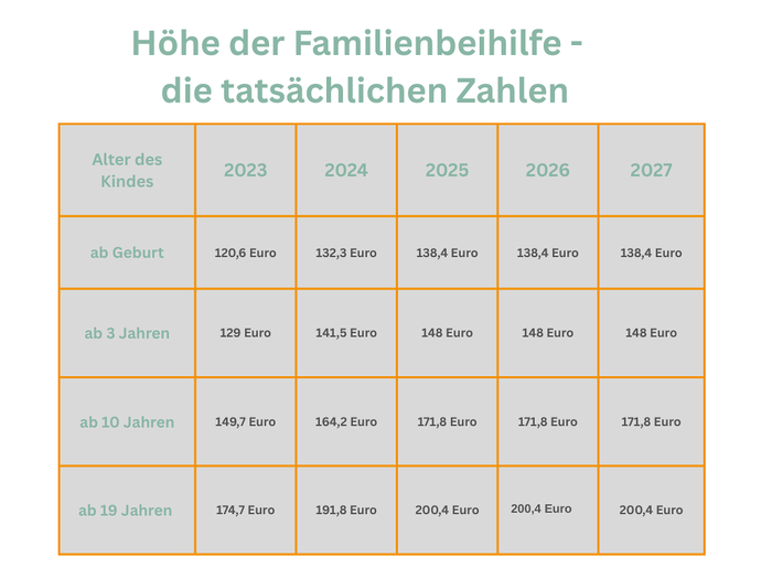 Familienbeihilfe valorisiert / KFÖ/ Standfest So würde sich die Familienbeihilfe entwickeln, wenn sie an die Inflation angepasst würde